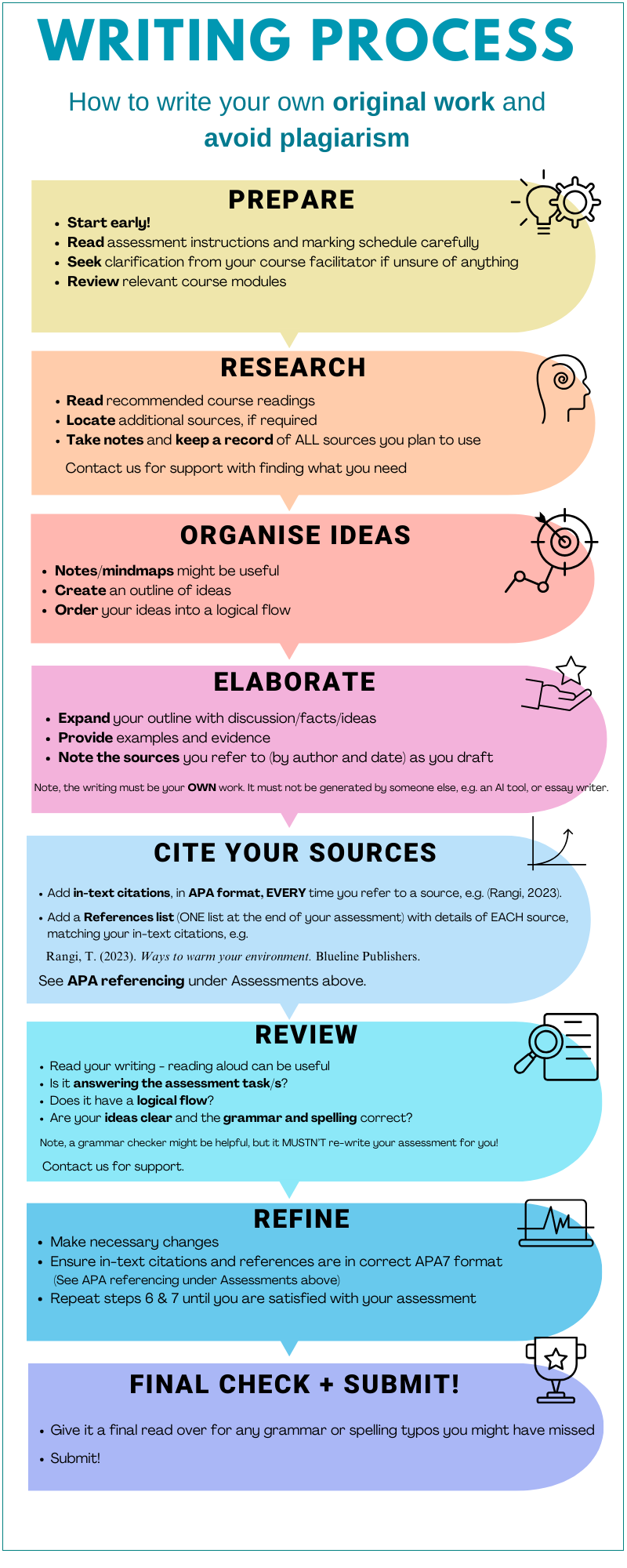 Writing process step by step guide + avoiding plagiarism: prepare, research, organise ideas, elaborate, cite your sources, review, refine & submit.