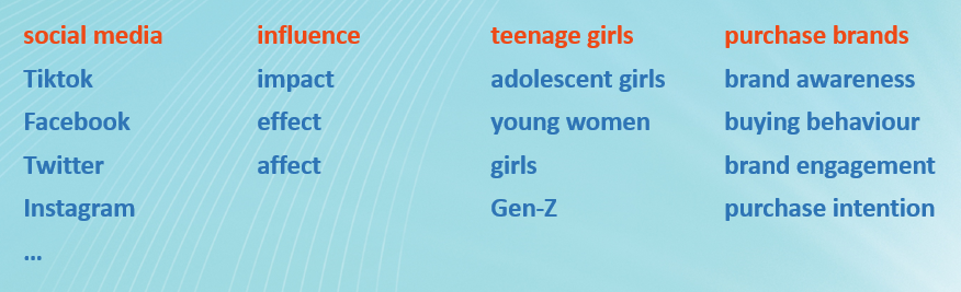 alternative terms: social media, tiktok, Facebook, Twitter, Instagram; influence, impact, effect, affect; teenage girls, adolescent girls, young women, girls, Gen-Z; purchase brands, brand awareness, buying behaviour, brand engagement, purchase intention