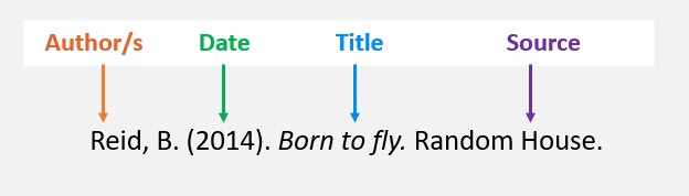 Reference for a book showing Author, Date, Title, Source: Reid, B. (2014). Born to fly. Random House. 