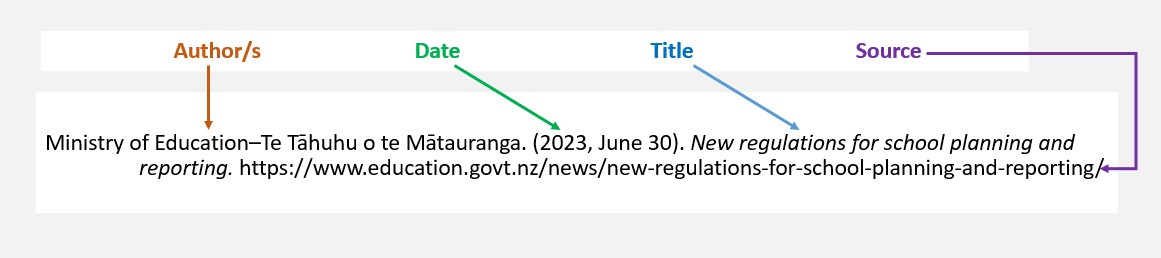 Reference for a webpage showing Author, Date, Title, Source: Ministry of Education–Te Tāhuhu o te Mātauranga. (2023, June 30). New regulations for school planning and 	reporting. https://www.education.govt.nz/news/new-regulations-for-school-planning-and-reporting/